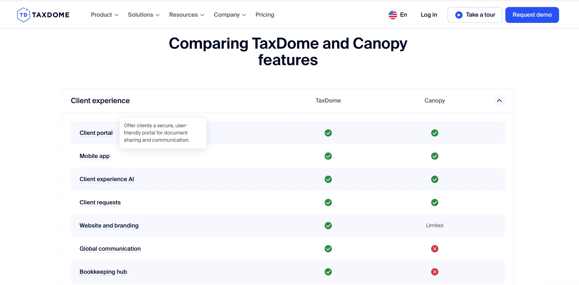 TaxDome vs Canopy feature comparison page