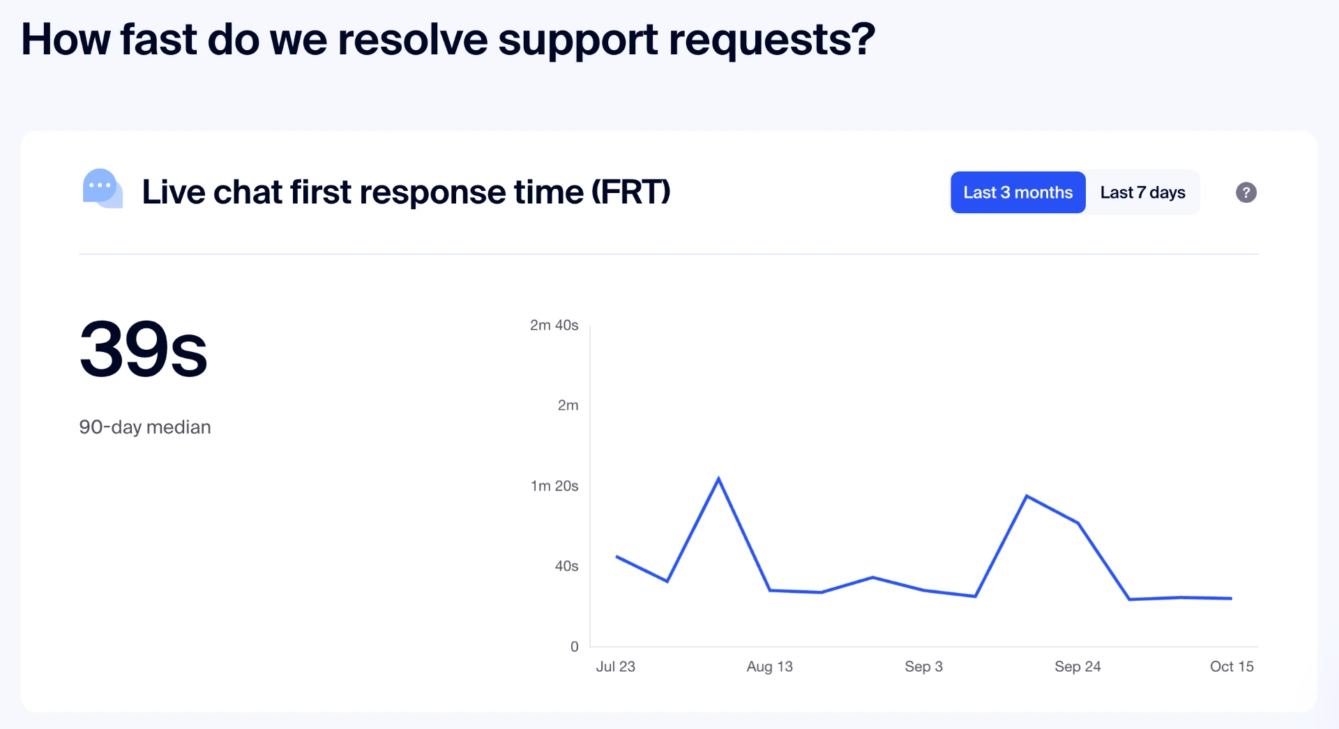 TaxDome support status page showing live chat first response time